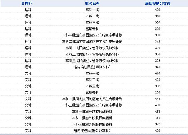 【第一发布】2015年青海高考分数线公布及成