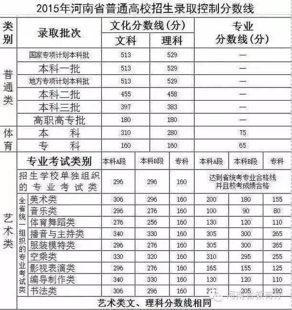 17年高考分数线