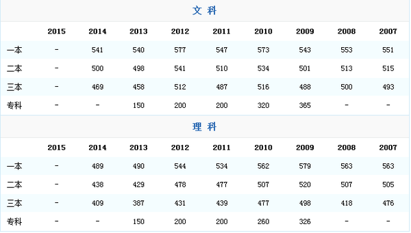 2015安徽高考分数线