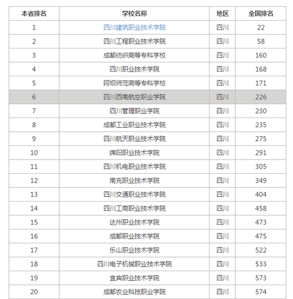 2015年四川省专科学校排名 都有什么专科学校