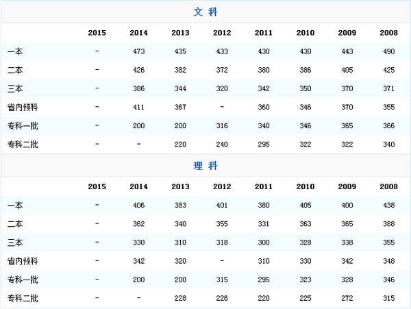 2015年青海省高考录取分数线