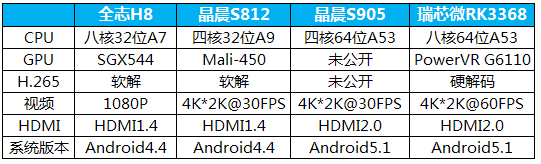 4k电视盒子芯片选购不求人