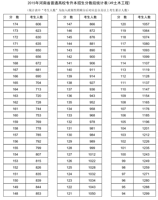 2015年河南专升本土木工程专业分数段统计表