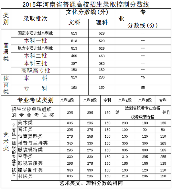 2015年河南省高考高招录取控制分数线(含艺术