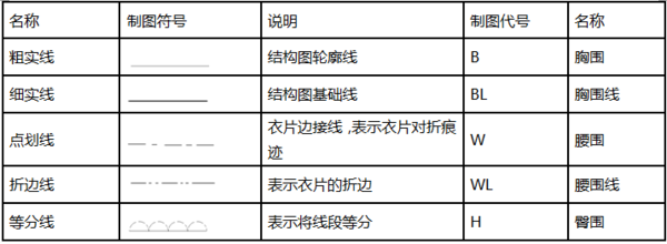 服装制版之服装结构制图符号及工具介绍