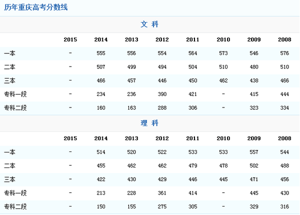 2015年重庆高考录取分数线