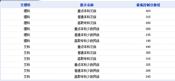 三本大学排名及分数线