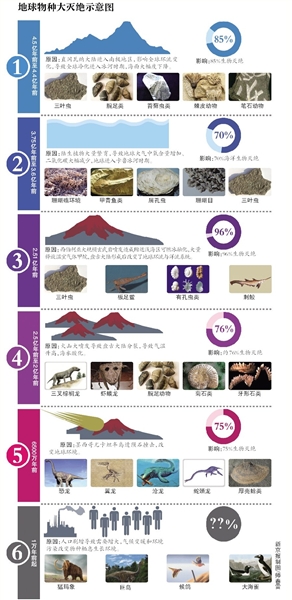 人类开启第六次物种大灭绝?(图)