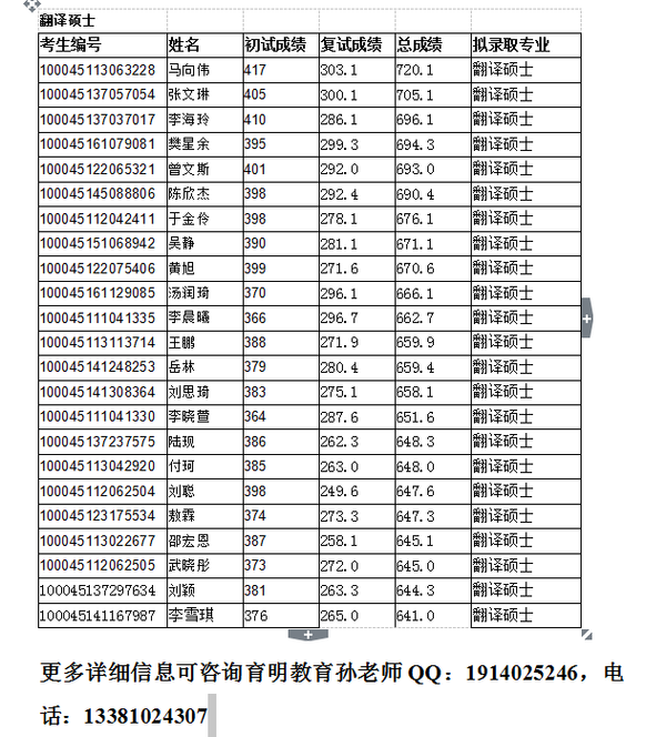 2015年北京交通大学翻译硕士考研录取名单