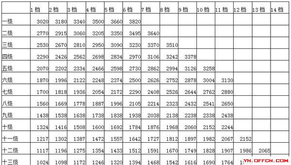 公务员职务级别工资标准对应表 公务员涨薪倒