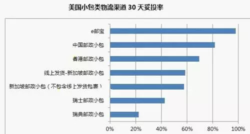 贝多罗干货:跨境物流商业快递优劣大盘点