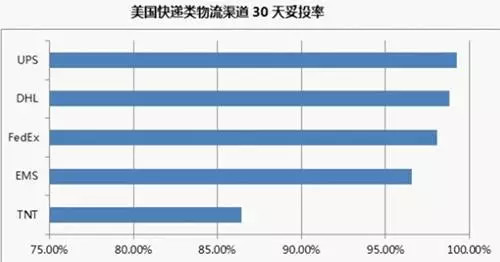 贝多罗干货:跨境物流商业快递优劣大盘点