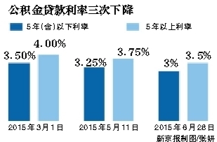 住房公积金存贷款利率再下调 百万房贷月少还