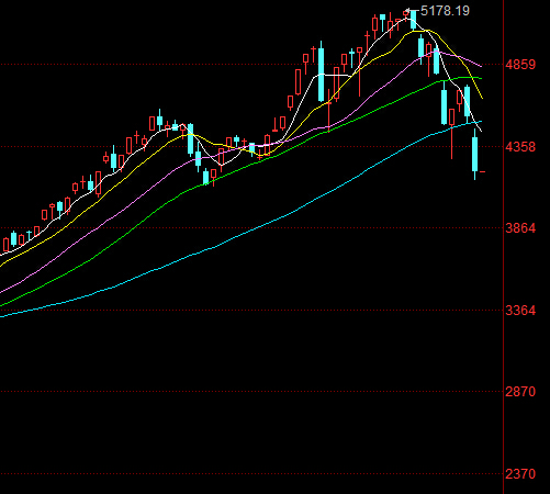 沪指高开低走 盘中跌破4100点-搜狐新闻