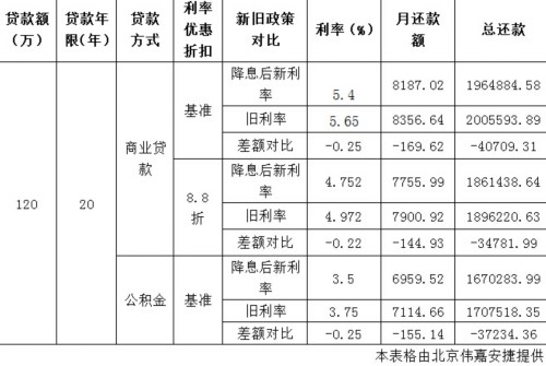 六月底央行再次降息借款人月还省近200元(图)