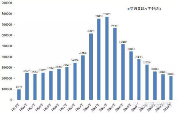中国车祸死亡率十年来全球第一,不多说赶紧买
