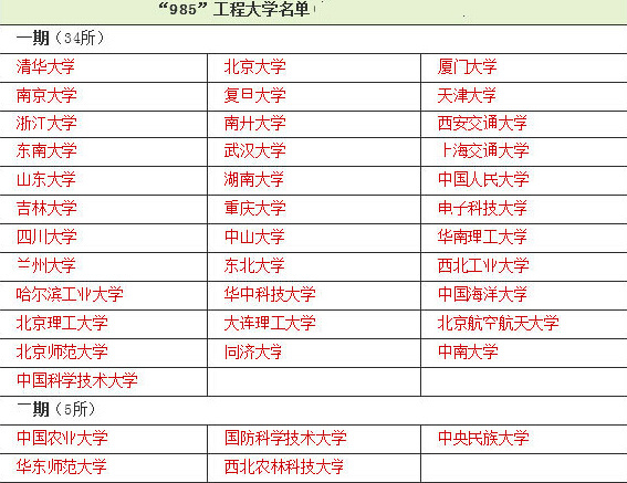 关于我国211工程和985院校介绍