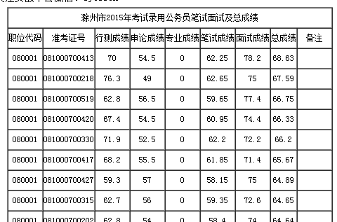 滁州公务员:2015年滁州公务员考试总成绩公示