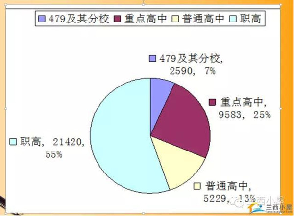 最新2015年成都市中考升学率的分析