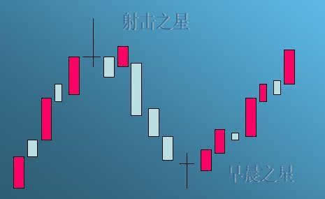 若股价在高位放量出现一个长上影线的十字星为射击之星,比较标准的见