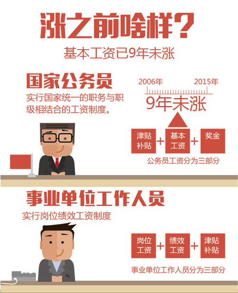 2015公务员工资改革方案:今后薪资透明化