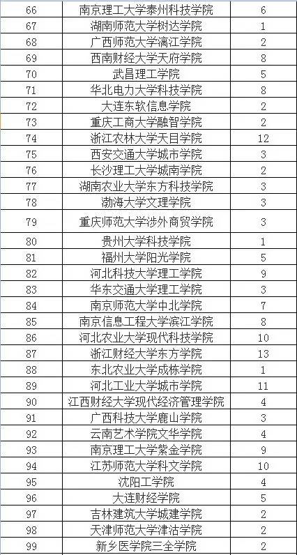 2012年全国三本院校排名名单(前100强排行榜)中国校友会网2011中国