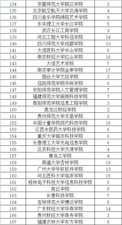 三本独立院校排名_湖北三本学校排名