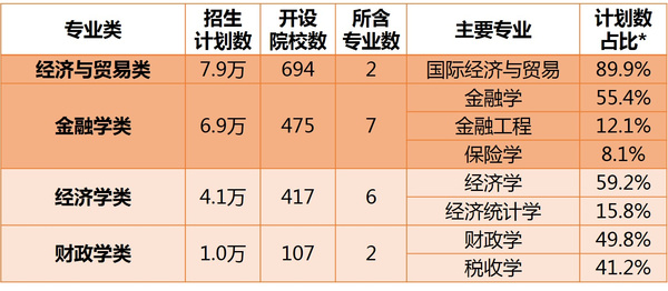 表4,经济学专业类及其主要专业招生统计