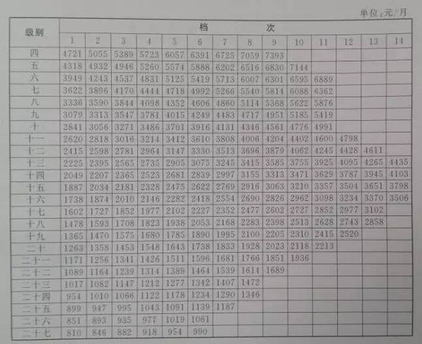 吉林省公务员工资调整方案确定 看看你能涨多