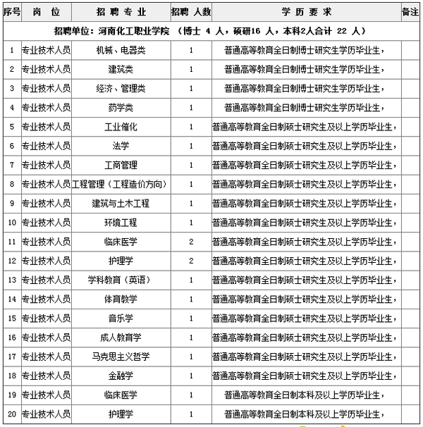 2015年河南化工职业学院教师招聘22人方案