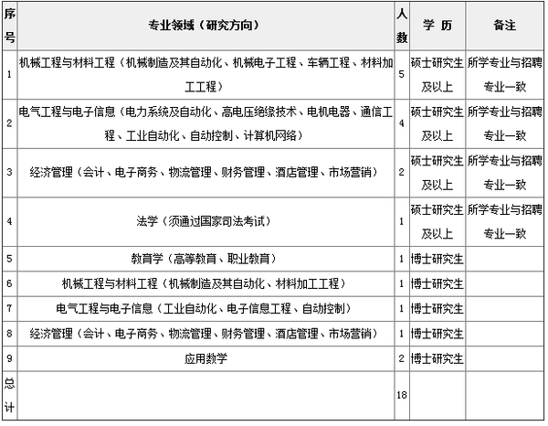 2015年河南机电高等专科学校教师招聘18人方