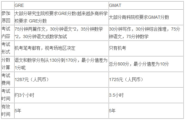 GMAT PK GRE:研究生出国到底该考哪个?