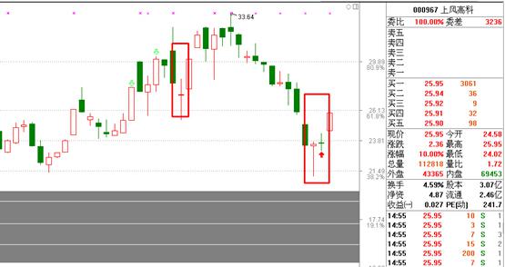 长阴加长腿,下跌已到位(图)_搜狐股票_搜狐网
