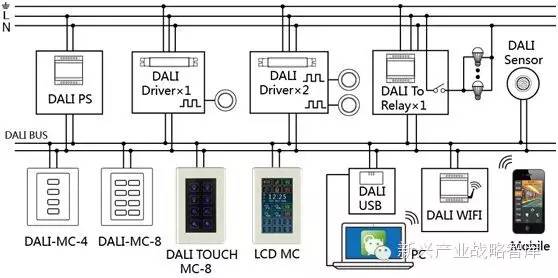 dali网关设备接入标准网络系统或楼宇自动化系统,实现手机或远程控制