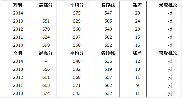 2008年高考分数线