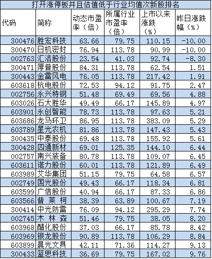 35只开板次新股估值低于行业均值(图),2015年