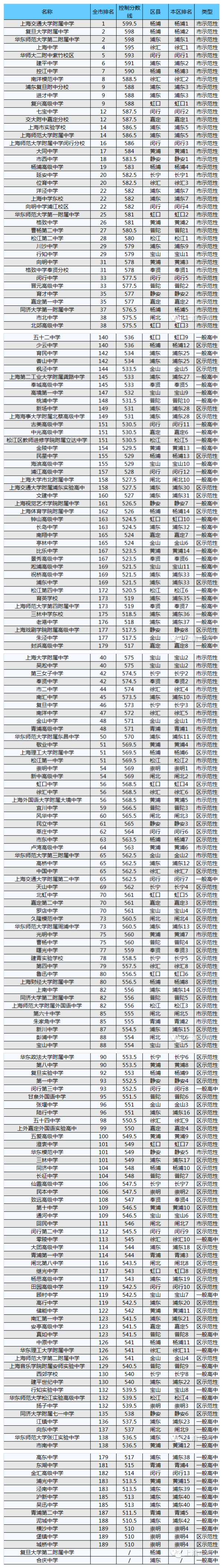 2015年上海中考最低投档分数线公布啦!