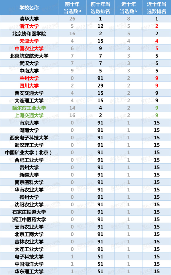 中国大学高端人才分析(二):中国工程院院士