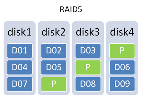RAID5磁盘阵列修复要点