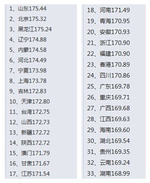 中国各省男性平均身高(调查年龄为20岁—25岁 单位:厘米)