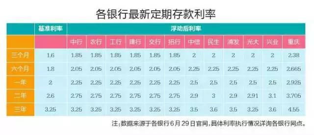 降息后,西安各银行定存利率表|钱放哪里最赚?