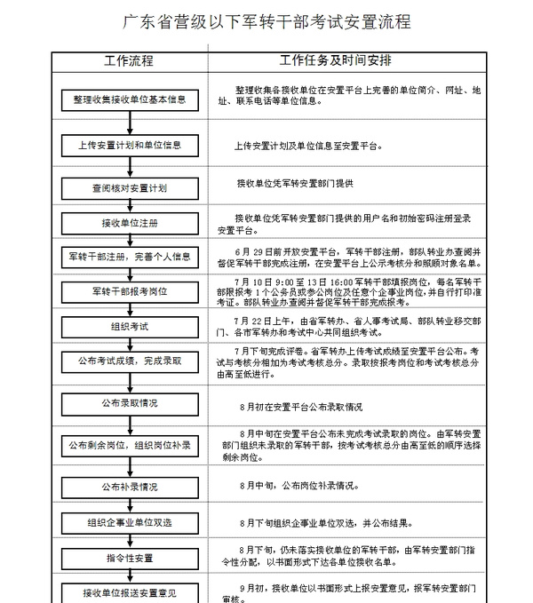 2015广东营级以下职务军转干部考试安置流程