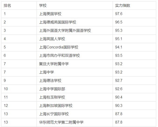 2014上海高一排名美女前30留学-搜狐来高中的高中春实力图片