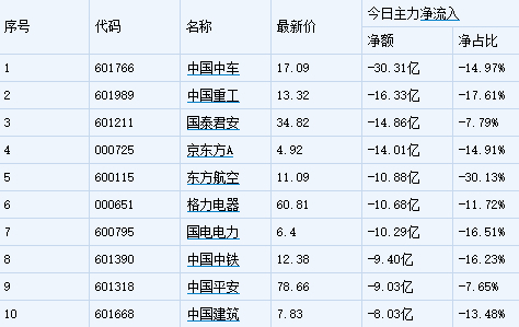 获利资金出局导致市场崩溃 机构疯狂出逃10只