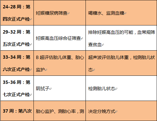 妇产科 产科 孕前检查   孕10月,预产期临近,最好每周产检一次,为分娩