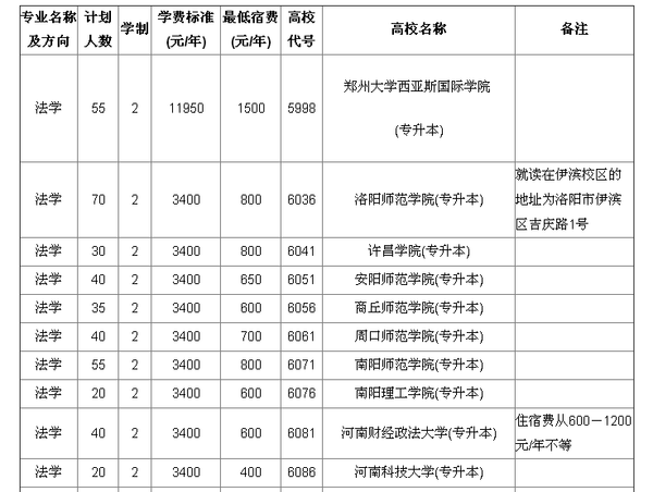 2015年河南专升本法学专业招生院校及招生计划