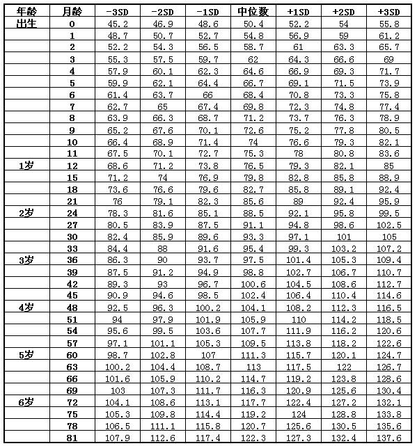 附小孩身高体重标准表