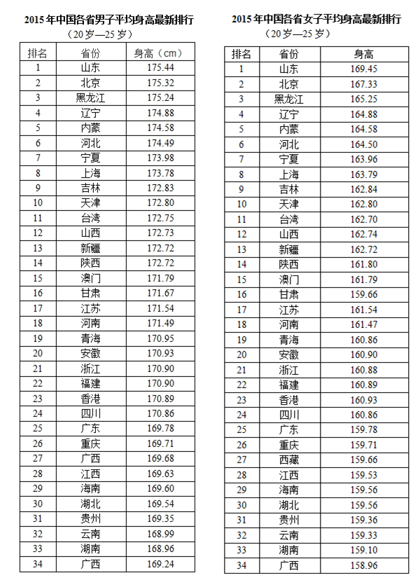 全国人口平均身高_中国人平均身高是多少 其实和国家发展经济有很大关系