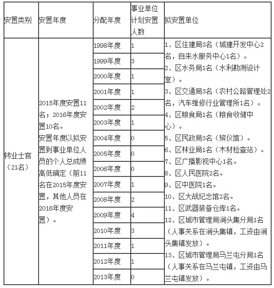 2015山东枣庄台儿庄安置转业士官(转业志愿兵