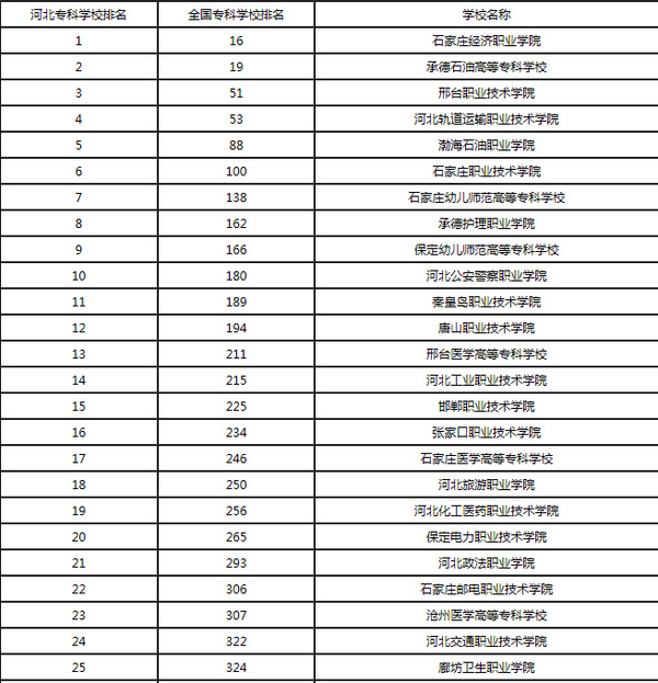 专科学校专业排名_西安专科学校排名